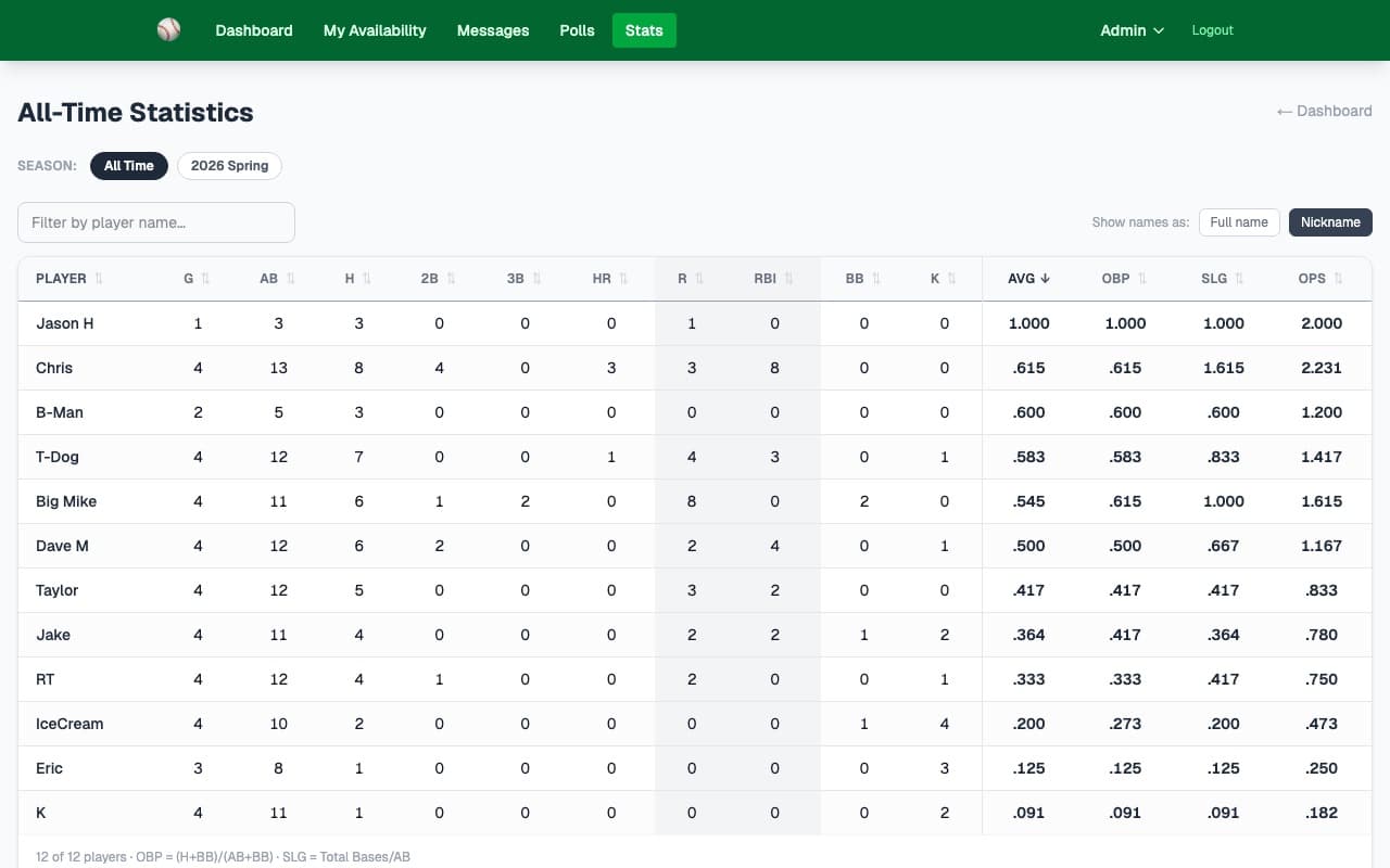 Softball season statistics page showing a sortable table of all players with columns for games played, at-bats, hits, doubles, triples, home runs, runs, RBIs, walks, strikeouts, batting average, OBP, SLG, and OPS